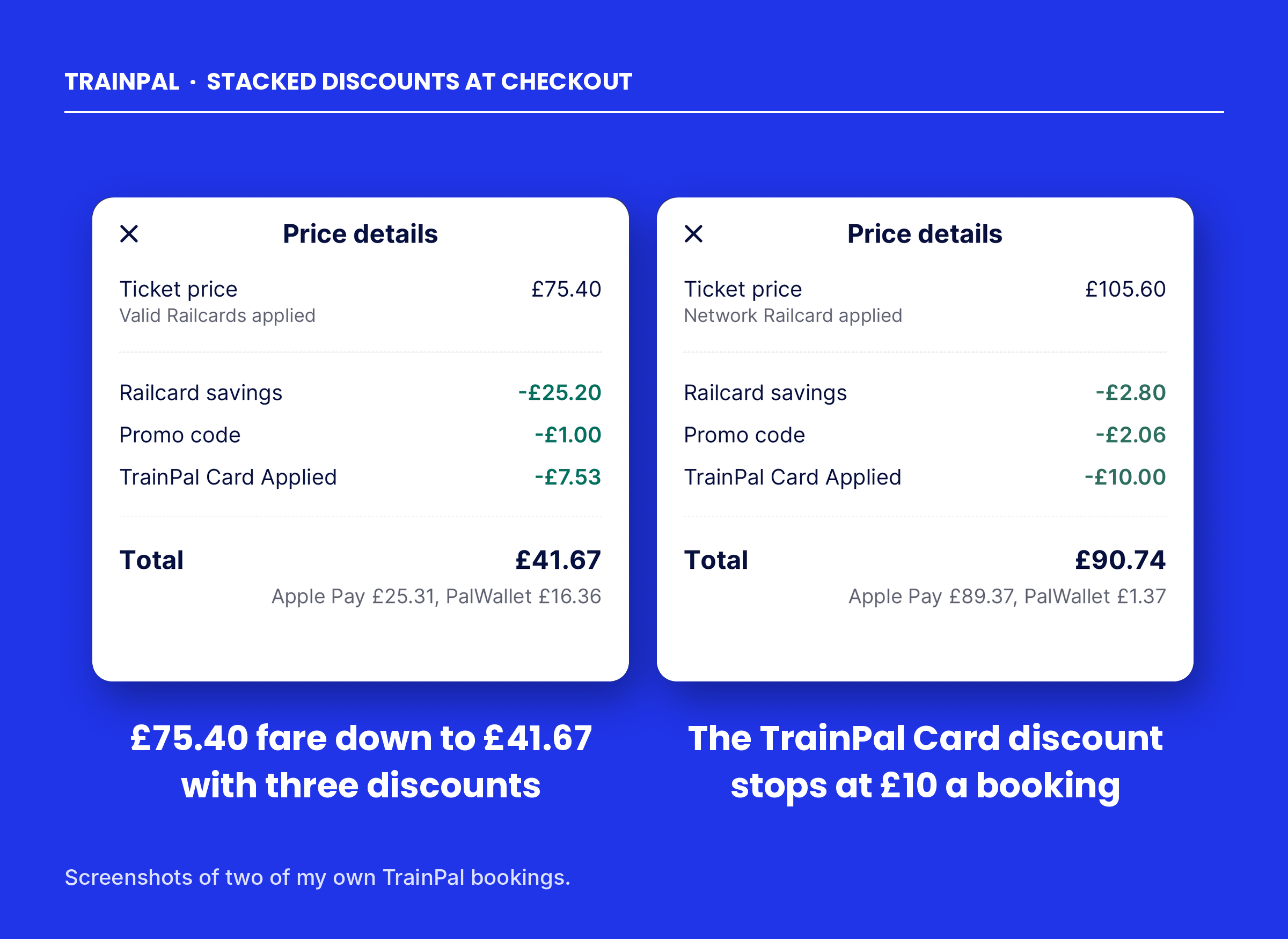 Two TrainPal price breakdowns: a £75.40 fare reduced to £41.67 by Railcard, promo code and TrainPal Card, and a £105.60 fare where the TrainPal Card discount stops at £10