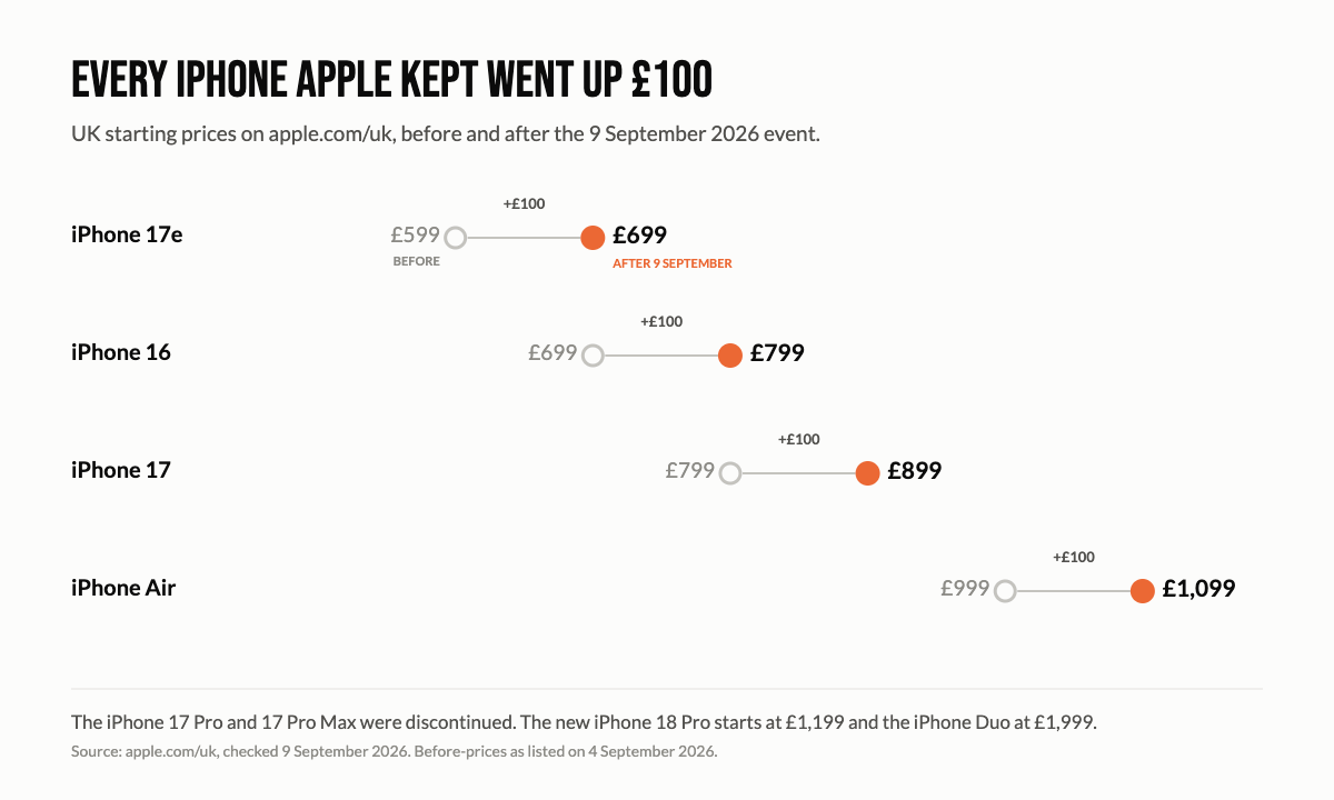 Chart showing the iPhone 17e, 16, 17 and Air each rising by £100 in UK price on 9 September 2026