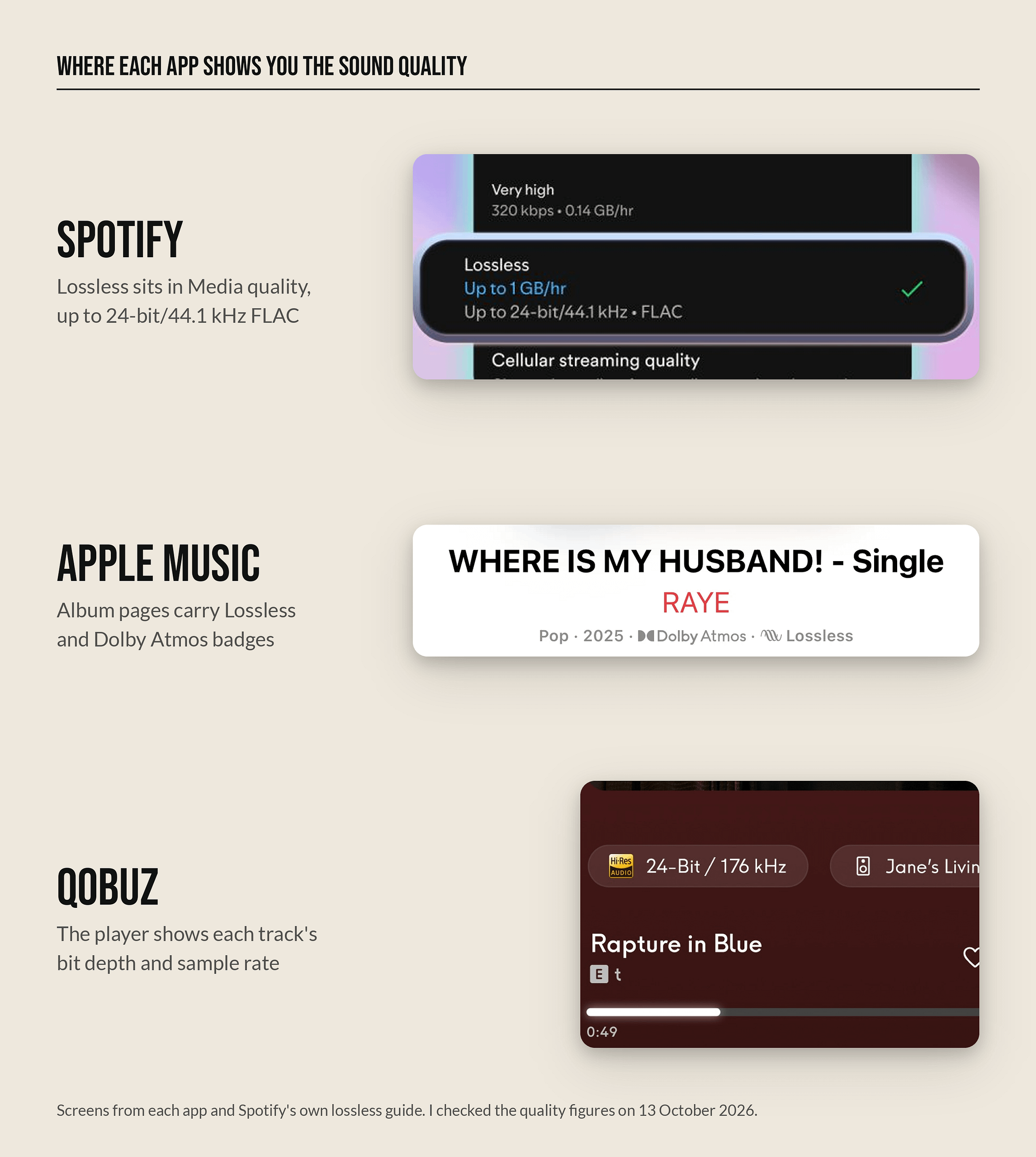 Spotify's lossless setting, an Apple Music album page with Lossless and Dolby Atmos badges, and the Qobuz player showing 24-bit/176 kHz