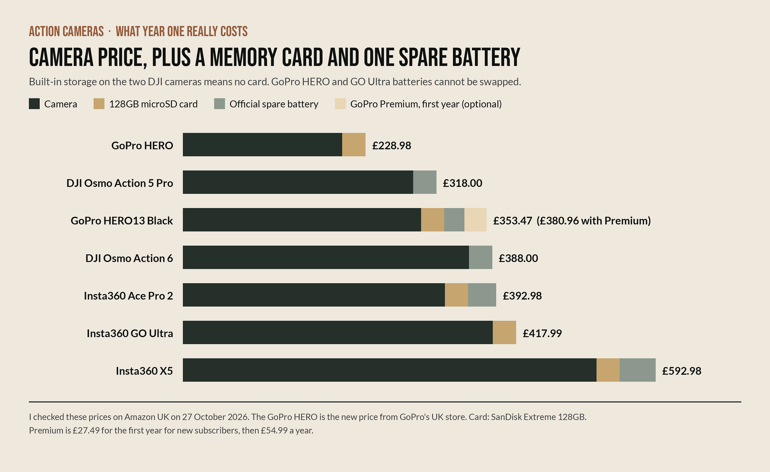 Bar chart of action camera first-year cost with memory card and spare battery added, from GoPro HERO at 228.98 pounds to Insta360 X5 at 592.98 pounds