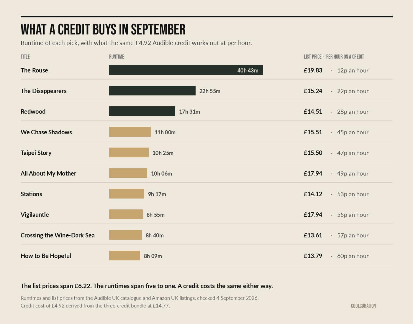 Chart comparing runtime and cost per hour for the best audiobooks September 2026 picks