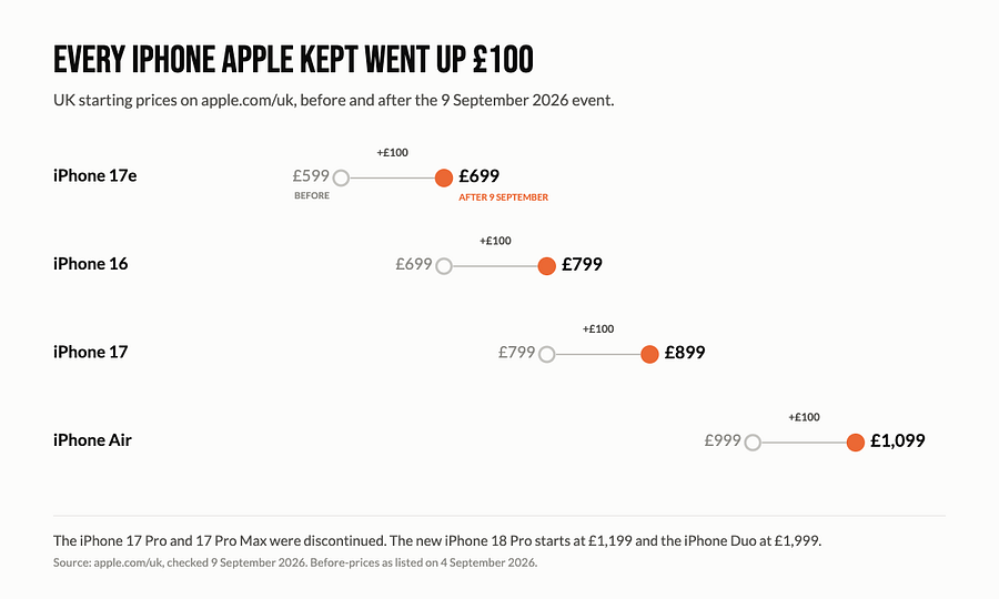 Chart showing the iPhone 17e, 16, 17 and Air each rising by £100 in UK price on 9 September 2026