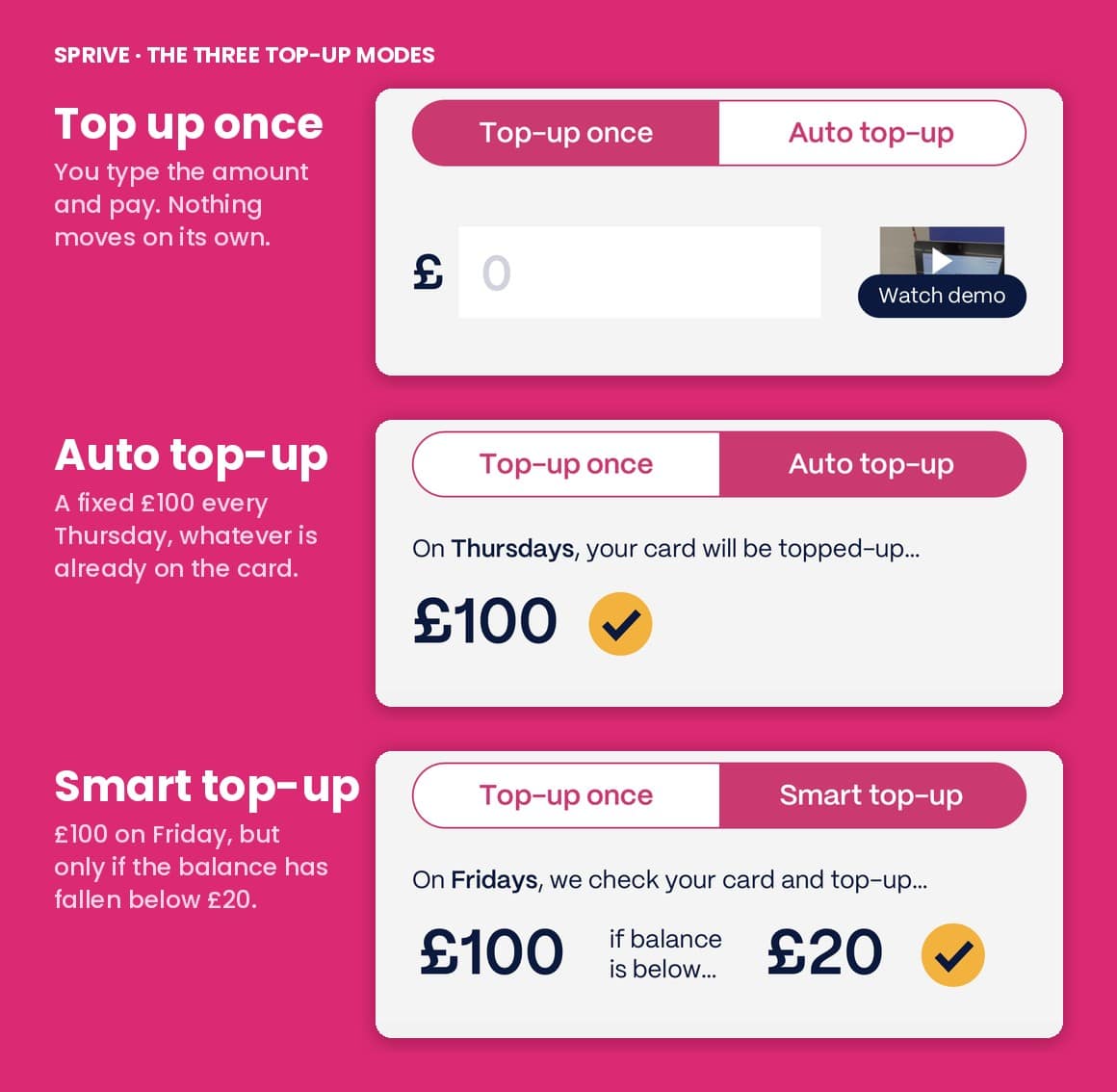 Three Sprive app screens comparing top up once, a fixed weekly auto top-up and a balance-checking smart top-up