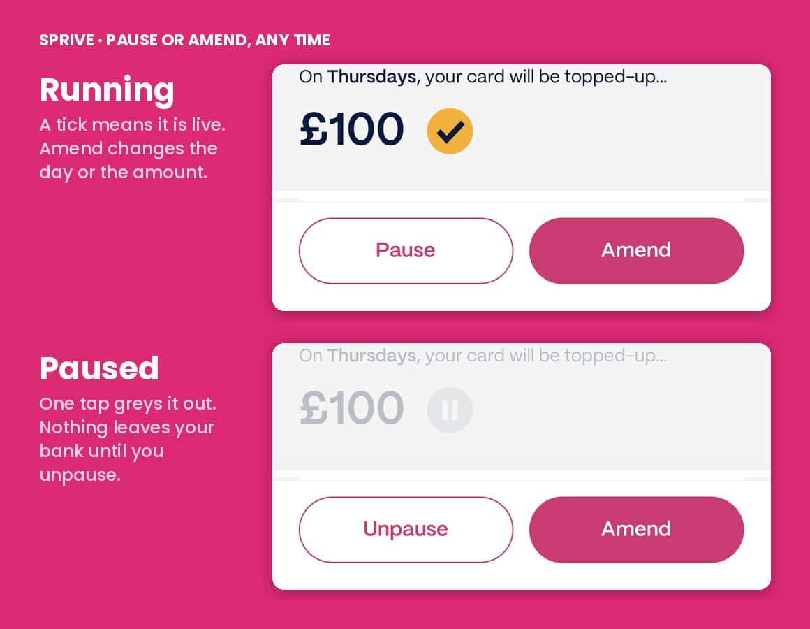 Two Sprive app screens showing an active auto top-up with Pause and Amend buttons and the same top-up paused with Unpause