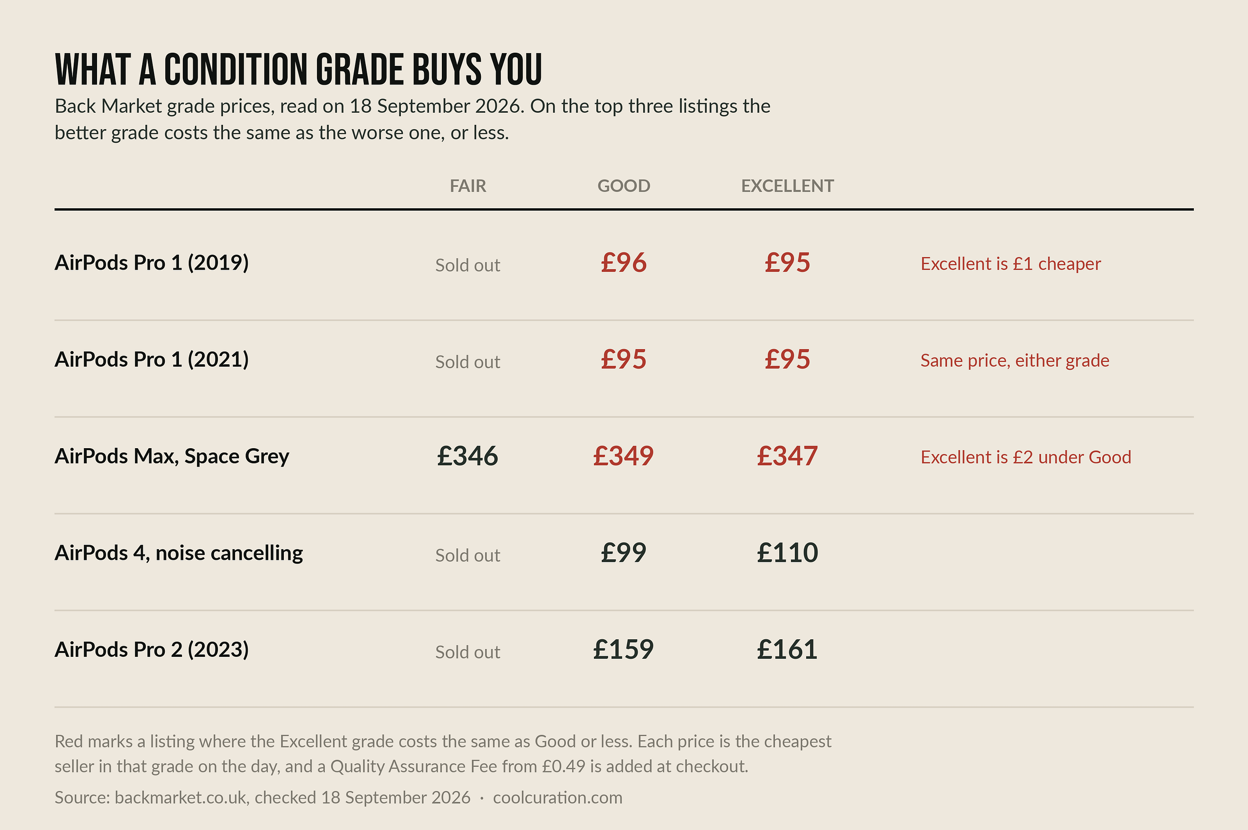Table of Back Market AirPods prices by condition grade, showing Excellent at the same price as Good or lower on three listings.